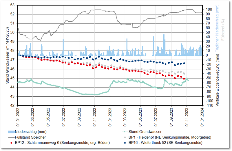 Diagramm, dass folgende Informationen kombiniert: Füllstände der Gaskavernen, Niederschläge, Bodenbewegungen an drei Messtandorten sowie den Grundwasserstand im Kavernenfeld. 