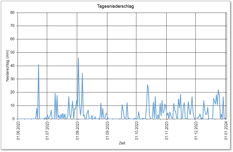 Ein Diaggramm: die x-Achse zeigt den Tagesniederschlag in Epe in mm. Auf der y-Achse sind die Tage der Monate Juli bis Dezember 2023. Es gibt kaum Auscshläge in der zweiten Augusthälfte und im September, aber Höhen von bis fast 50 mm im Juli, Anfang August. Gleichmäßige Niederschläge mit regelmäßig um ca 20mm ab Oktober. 