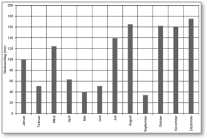 Ein Diaggramm: die x-Achse zeigt den Niederschlag in Epe in mm. Auf der y-Achse sind die Monate des Jahres 2023 zu sehen. Die Balken der Monate Februar, April, Mai, Juni und September zeigen Niederschläge von etwa 40 bis 60 mm. Viel Regen in den Monaten Januar und März (100-125mm) sowie Jli, August, Oktober, November, Dezember (140 bis 175mm). 